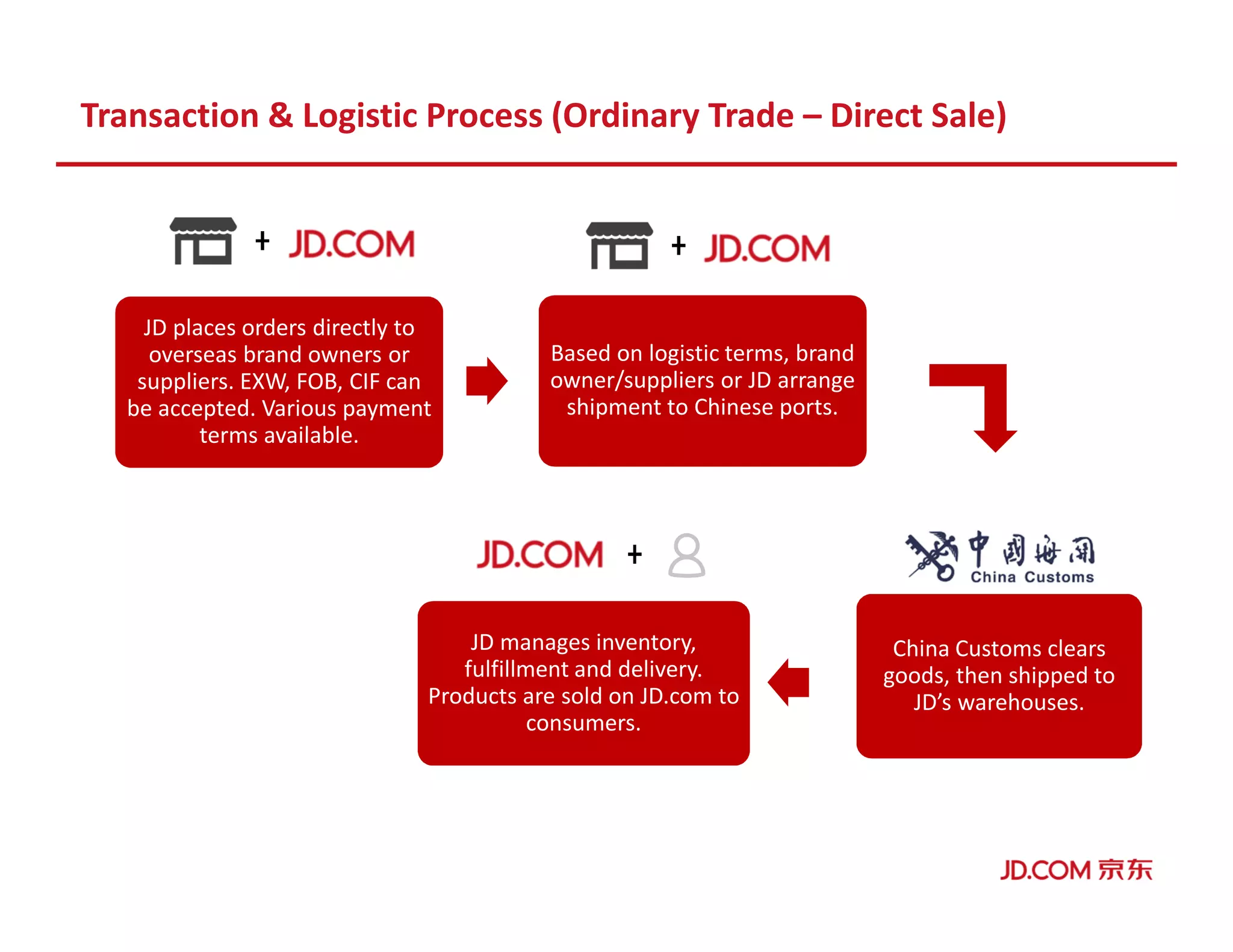 Transaction & Logistic Process (Ordinary Trade – Direct Sale)
China Customs clears
goods, then shipped to
JD’s warehouses.
JD places orders directly to
overseas brand owners or
suppliers. EXW, FOB, CIF can
be accepted. Various payment
terms available.
Based on logistic terms, brand
owner/suppliers or JD arrange
shipment to Chinese ports.
JD manages inventory,
fulfillment and delivery.
Products are sold on JD.com to
consumers.
 