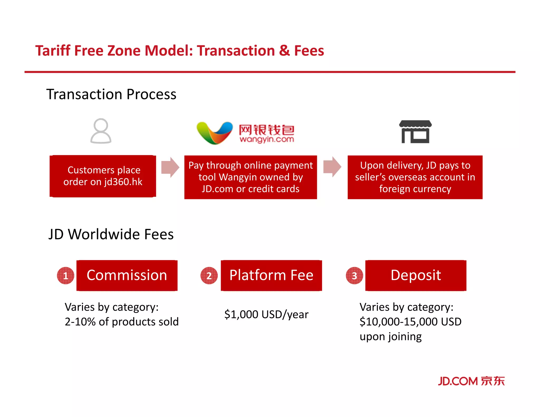 Tariff Free Zone Model: Transaction & Fees
Customers place
order on jd360.hk
Transaction Process
Pay through online payment
tool Wangyin owned by
JD.com or credit cards
Upon delivery, JD pays to
seller’s overseas account in
foreign currency
JD Worldwide Fees
Commission1
Varies by category:
2-10% of products sold
Platform Fee2
$1,000 USD/year
Deposit3
Varies by category:
$10,000-15,000 USD
upon joining
 