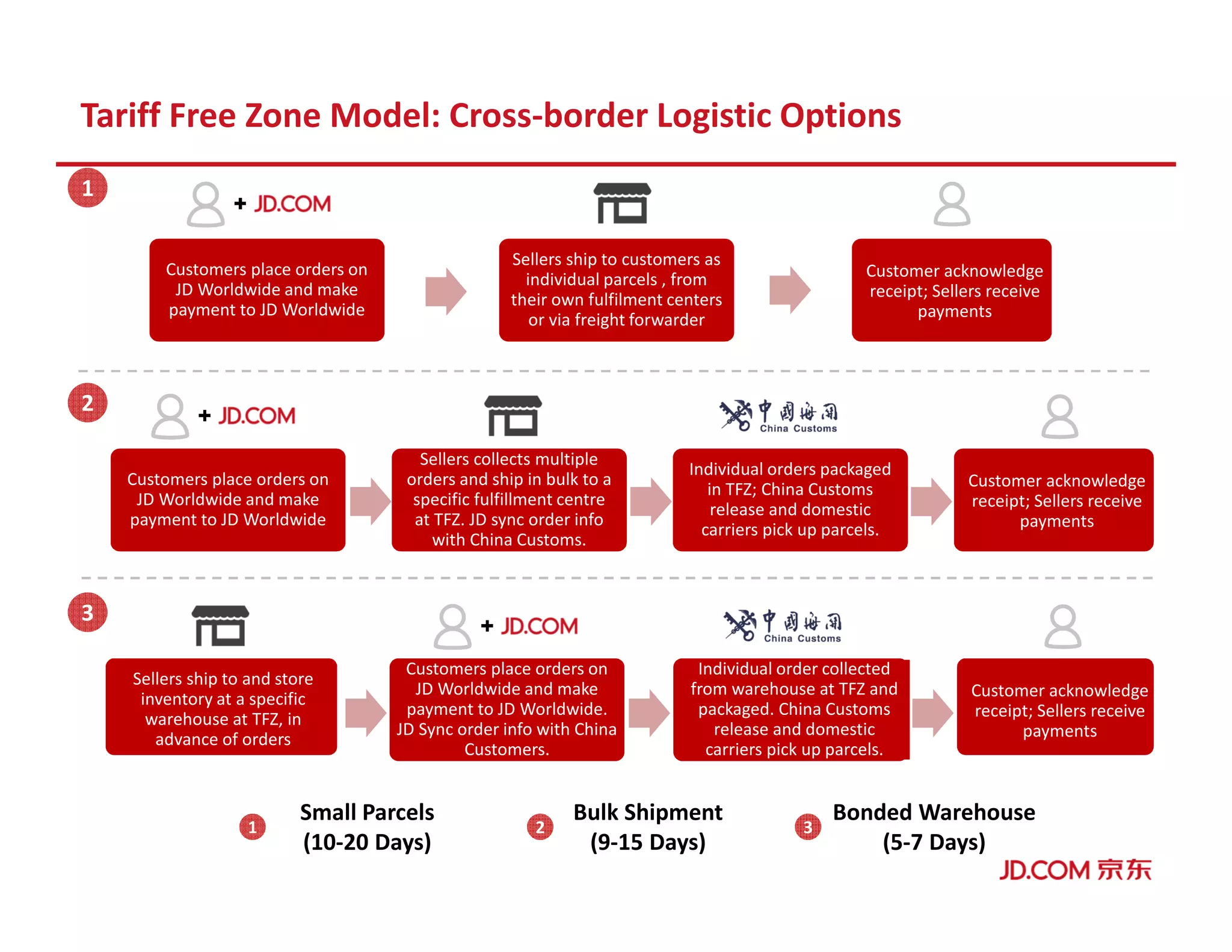 Tariff Free Zone Model: Cross-border Logistic Options
Sellers ship to customers as
individual parcels , from
their own fulfilment centers
or via freight forwarder
Sellers collects multiple
orders and ship in bulk to a
specific fulfillment centre
at TFZ. JD sync order info
with China Customs.
Individual orders packaged
in TFZ; China Customs
release and domestic
carriers pick up parcels.
Customers place orders on
JD Worldwide and make
payment to JD Worldwide
Customers place orders on
JD Worldwide and make
payment to JD Worldwide
Customer acknowledge
receipt; Sellers receive
payments
Sellers ship to and store
inventory at a specific
warehouse at TFZ, in
advance of orders
Individual order collected
from warehouse at TFZ and
packaged. China Customs
release and domestic
carriers pick up parcels.
Customer acknowledge
receipt; Sellers receive
payments
Customer acknowledge
receipt; Sellers receive
payments
Customers place orders on
JD Worldwide and make
payment to JD Worldwide.
JD Sync order info with China
Customers.
1
2
3
1
Small Parcels
(10-20 Days)
2
Bulk Shipment
(9-15 Days)
3
Bonded Warehouse
(5-7 Days)
 