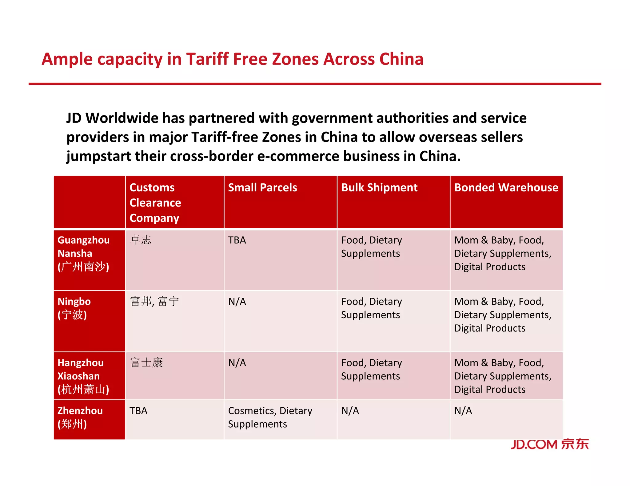 Ample capacity in Tariff Free Zones Across China
JD Worldwide has partnered with government authorities and service
providers in major Tariff-free Zones in China to allow overseas sellers
jumpstart their cross-border e-commerce business in China.
Customs
Clearance
Company
Small Parcels Bulk Shipment Bonded Warehouse
Guangzhou
Nansha
(广州南沙广州南沙广州南沙广州南沙)
卓志 TBA Food, Dietary
Supplements
Mom & Baby, Food,
Dietary Supplements,
Digital Products
Ningbo
(宁波宁波宁波宁波)
富邦, 富宁 N/A Food, Dietary
Supplements
Mom & Baby, Food,
Dietary Supplements,
Digital Products
Hangzhou
Xiaoshan
(杭州萧山杭州萧山杭州萧山杭州萧山)
富士康 N/A Food, Dietary
Supplements
Mom & Baby, Food,
Dietary Supplements,
Digital Products
Zhenzhou
(郑州郑州郑州郑州)
TBA Cosmetics, Dietary
Supplements
N/A N/A
 