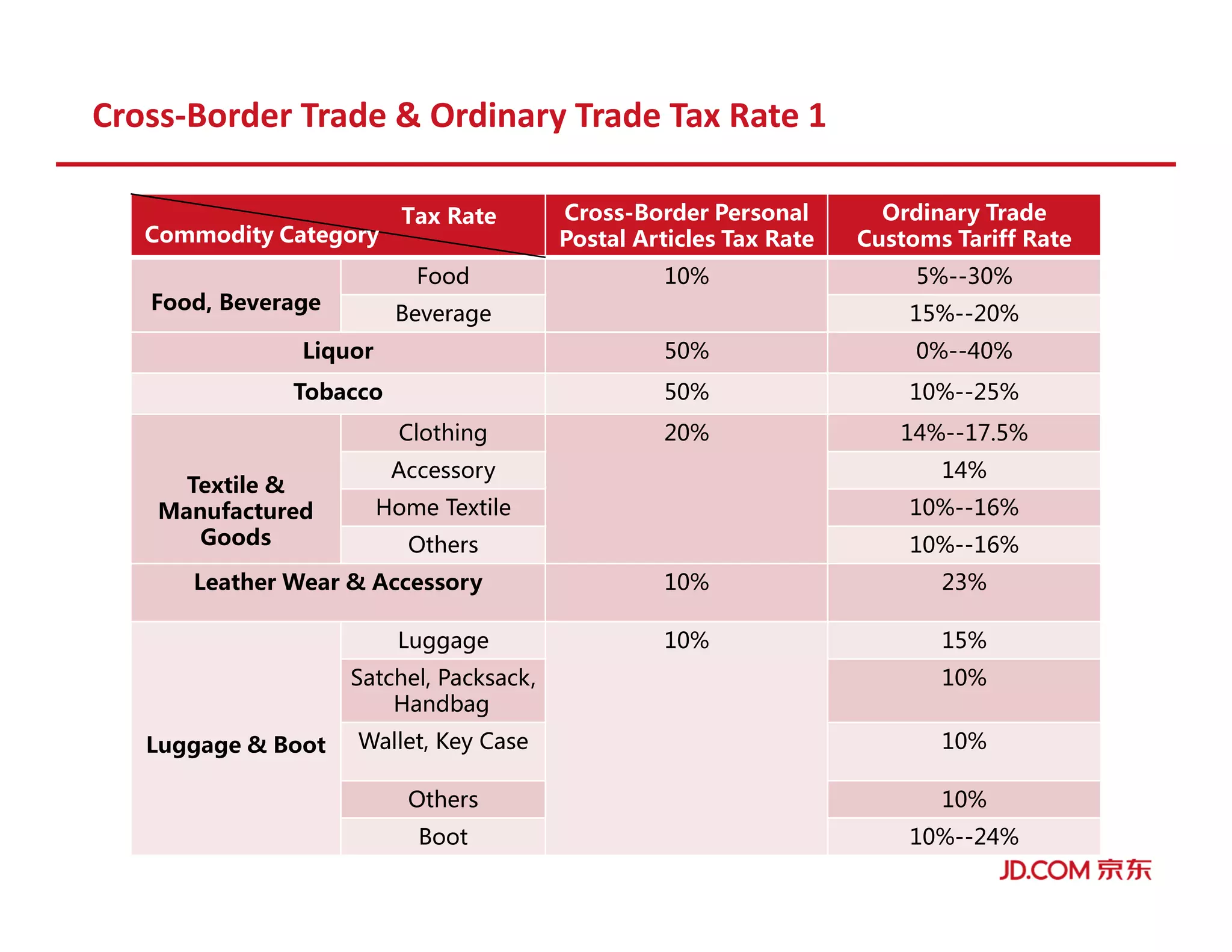 Cross-Border Trade & Ordinary Trade Tax Rate 1
Cross-Border Personal
Postal Articles Tax Rate
Ordinary Trade
Customs Tariff Rate
Food, Beverage
Food 10% 5%--30%
Beverage 15%--20%
Liquor 50% 0%--40%
Tobacco 50% 10%--25%
Textile &
Manufactured
Goods
Clothing 20% 14%--17.5%
Accessory 14%
Home Textile 10%--16%
Others 10%--16%
Leather Wear & Accessory 10% 23%
Luggage & Boot
Luggage 10% 15%
Satchel, Packsack,
Handbag
10%
Wallet, Key Case 10%
Others 10%
Boot 10%--24%
Commodity Category
Tax Rate
 