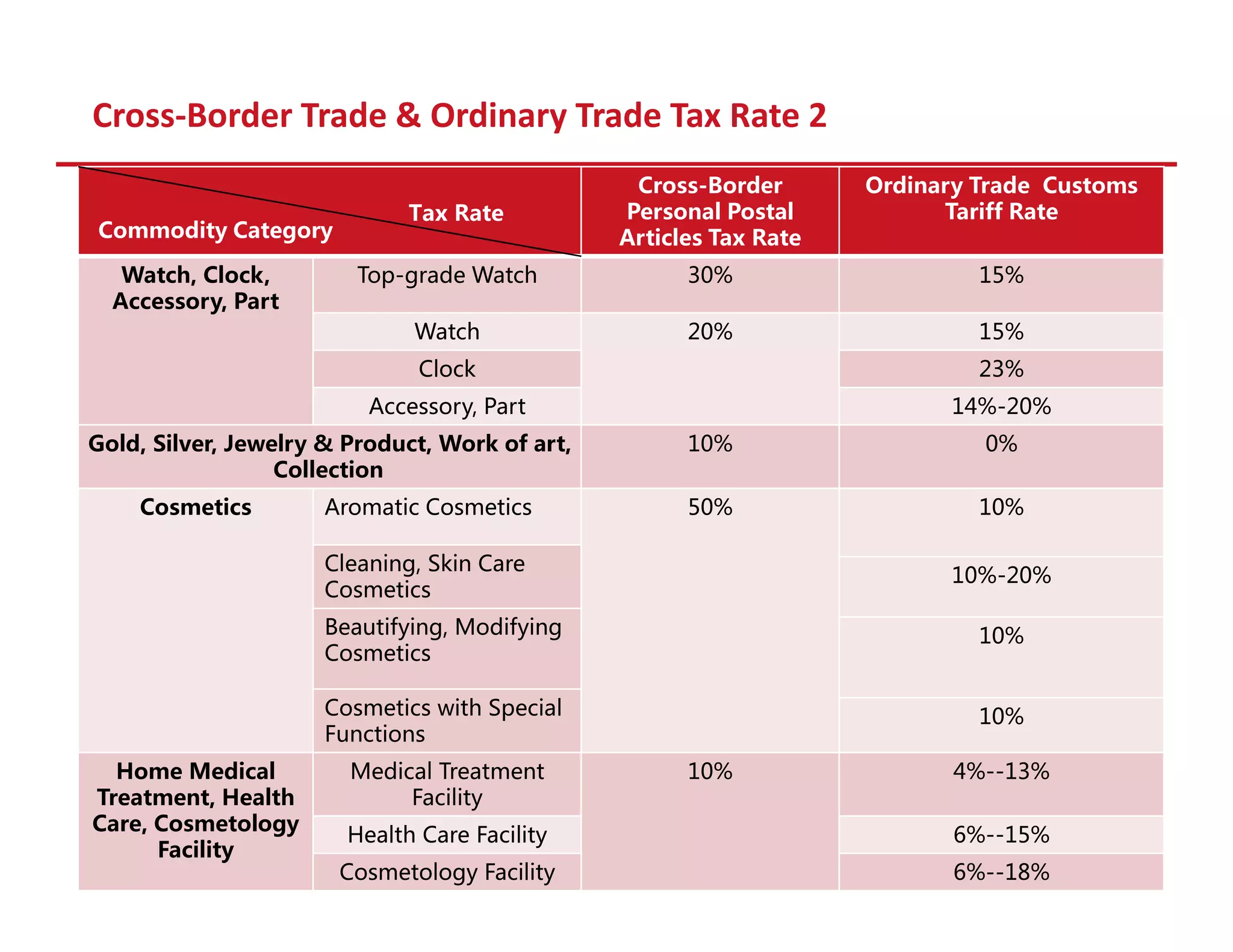 Cross-Border Trade & Ordinary Trade Tax Rate 2
Cross-Border
Personal Postal
Articles Tax Rate
Ordinary Trade Customs
Tariff Rate
Watch, Clock,
Accessory, Part
Top-grade Watch 30% 15%
Watch 20% 15%
Clock 23%
Accessory, Part 14%-20%
Gold, Silver, Jewelry & Product, Work of art,
Collection
10% 0%
Cosmetics Aromatic Cosmetics 50% 10%
Cleaning, Skin Care
Cosmetics
10%-20%
Beautifying, Modifying
Cosmetics
10%
Cosmetics with Special
Functions
10%
Home Medical
Treatment, Health
Care, Cosmetology
Facility
Medical Treatment
Facility
10% 4%--13%
Health Care Facility 6%--15%
Cosmetology Facility 6%--18%
Commodity Category
Tax Rate
 