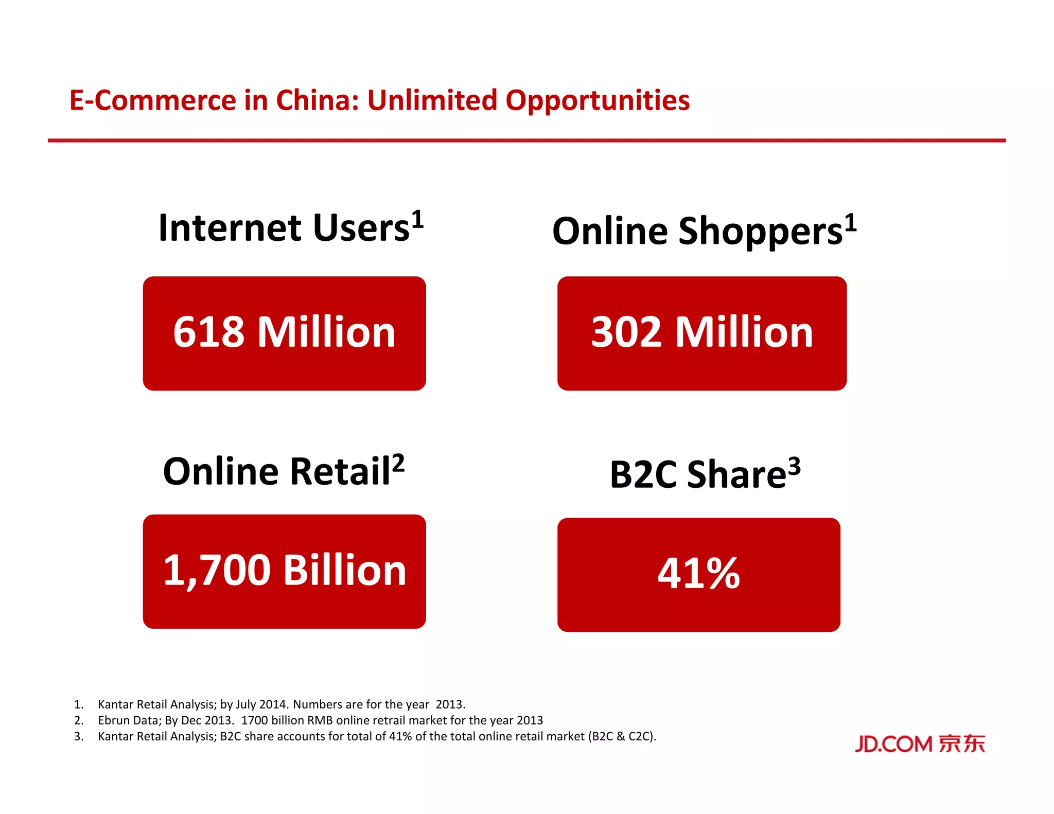 618 Million
Internet Users1
302 Million
Online Shoppers1
1. Kantar Retail Analysis; by July 2014. Numbers are for the year 2013.
2. Ebrun Data; By Dec 2013. 1700 billion RMB online retrail market for the year 2013
3. Kantar Retail Analysis; B2C share accounts for total of 41% of the total online retail market (B2C & C2C).
1,700 Billion
Online Retail2
41%
B2C Share3
E-Commerce in China: Unlimited Opportunities
 