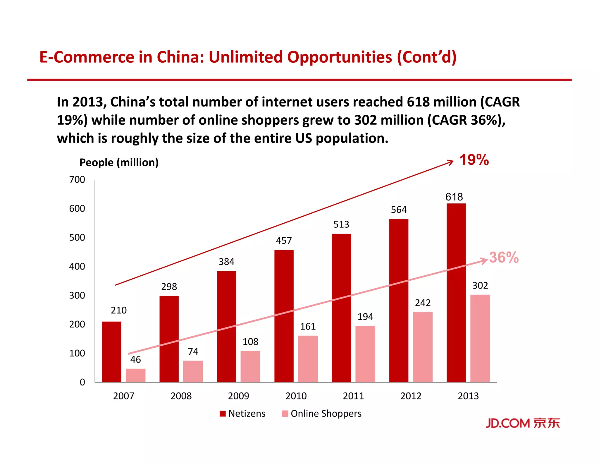 In 2013, China’s total number of internet users reached 618 million (CAGR
19%) while number of online shoppers grew to 302 million (CAGR 36%),
which is roughly the size of the entire US population.
210
298
384
457
513
564
46
74
108
161
194
242
302
0
100
200
300
400
500
600
700
2007 2008 2009 2010 2011 2012 2013
People (million)
Netizens Online Shoppers
19%
36%
618
E-Commerce in China: Unlimited Opportunities (Cont’d)
 