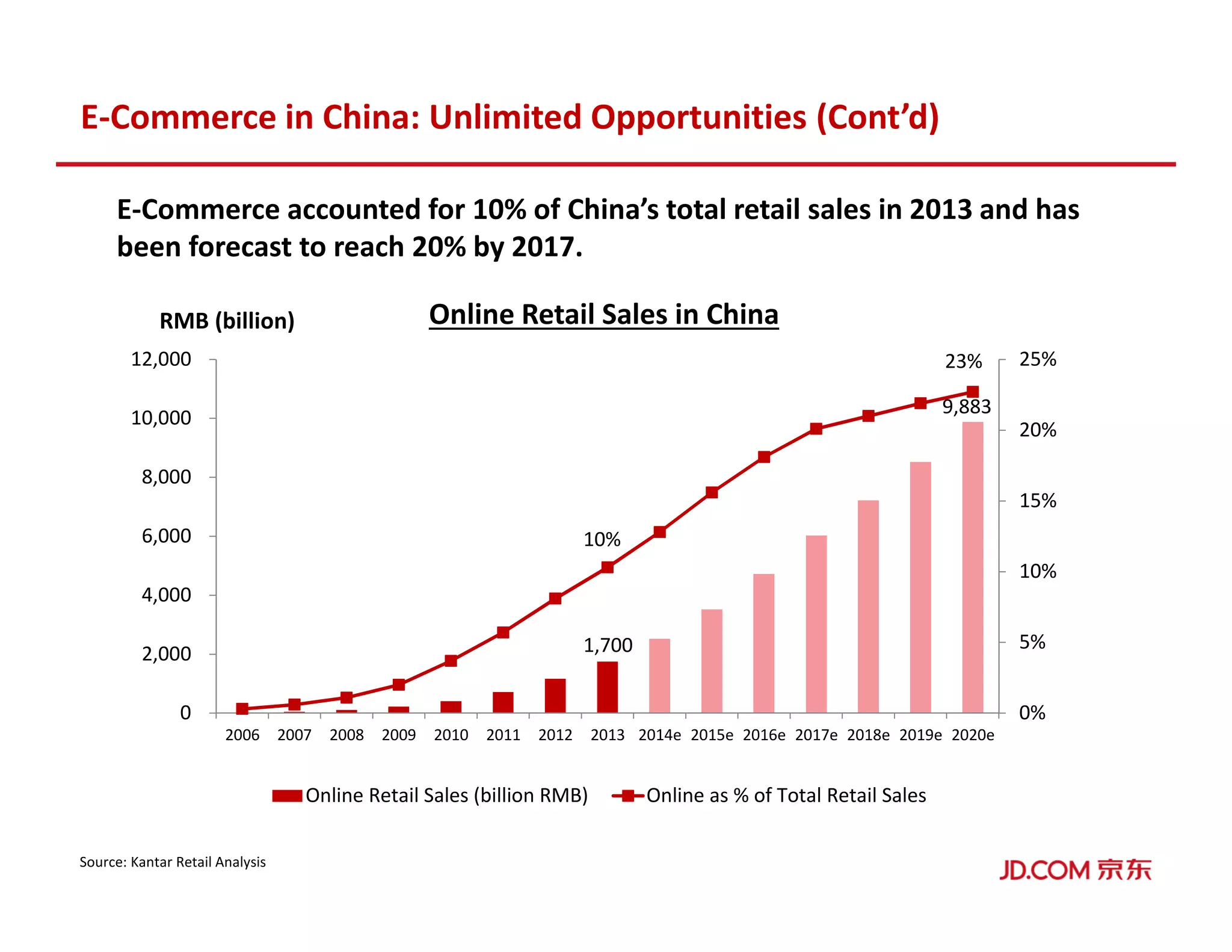 E-Commerce accounted for 10% of China’s total retail sales in 2013 and has
been forecast to reach 20% by 2017.
0%
5%
10%
15%
20%
25%
0
2,000
4,000
6,000
8,000
10,000
12,000
2006 2007 2008 2009 2010 2011 2012 2013 2014e 2015e 2016e 2017e 2018e 2019e 2020e
Online Retail Sales in China
Online Retail Sales (billion RMB) Online as % of Total Retail Sales
1,700
9,883
E-Commerce in China: Unlimited Opportunities (Cont’d)
RMB (billion)
10%
23%
Source: Kantar Retail Analysis
 