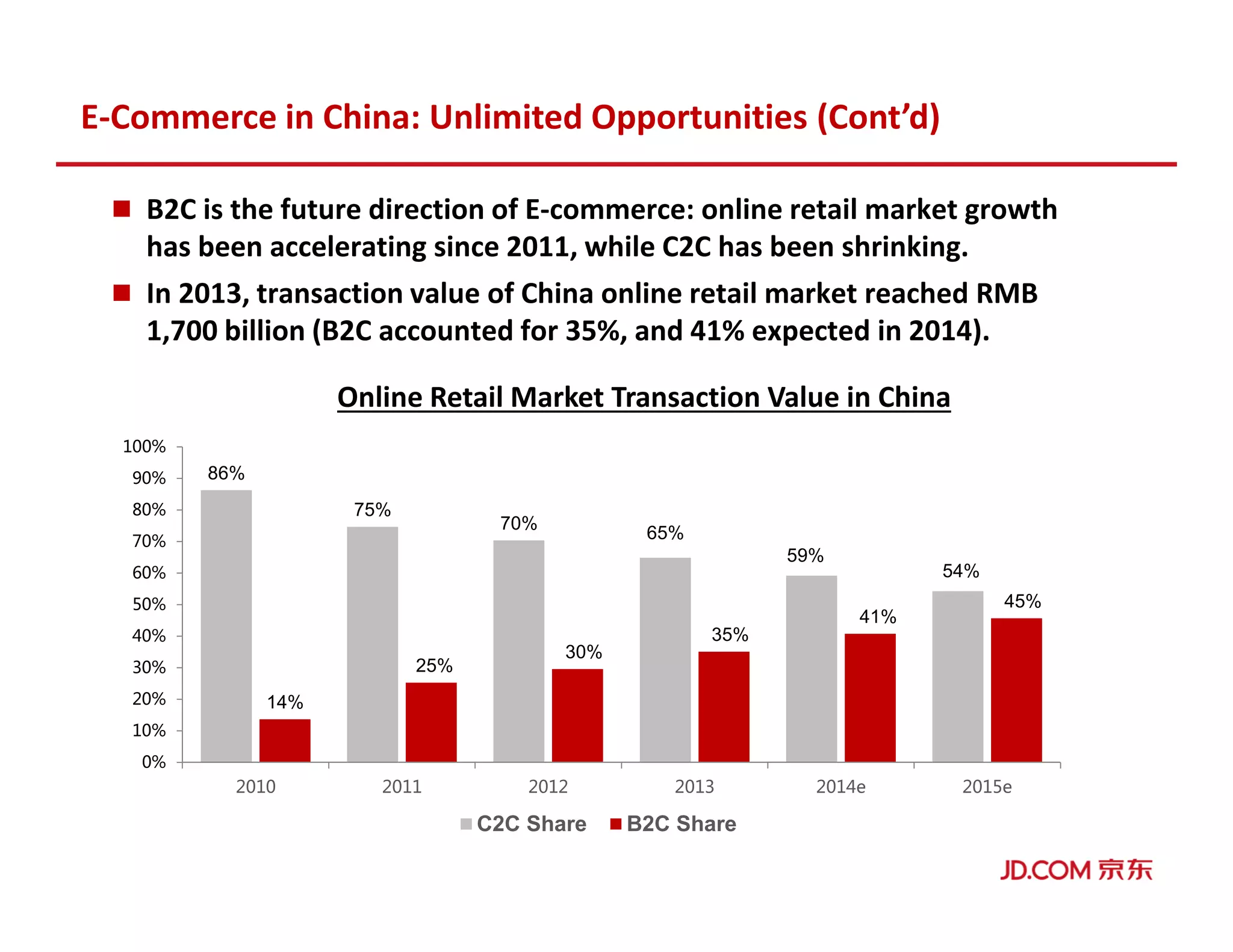 B2C is the future direction of E-commerce: online retail market growth
has been accelerating since 2011, while C2C has been shrinking.
In 2013, transaction value of China online retail market reached RMB
1,700 billion (B2C accounted for 35%, and 41% expected in 2014).
86%
75%
70%
65%
59%
54%
14%
25%
30%
35%
41%
45%
0%
10%
20%
30%
40%
50%
60%
70%
80%
90%
100%
2010 2011 2012 2013 2014e 2015e
C2C Share B2C Share
Online Retail Market Transaction Value in China
E-Commerce in China: Unlimited Opportunities (Cont’d)
 