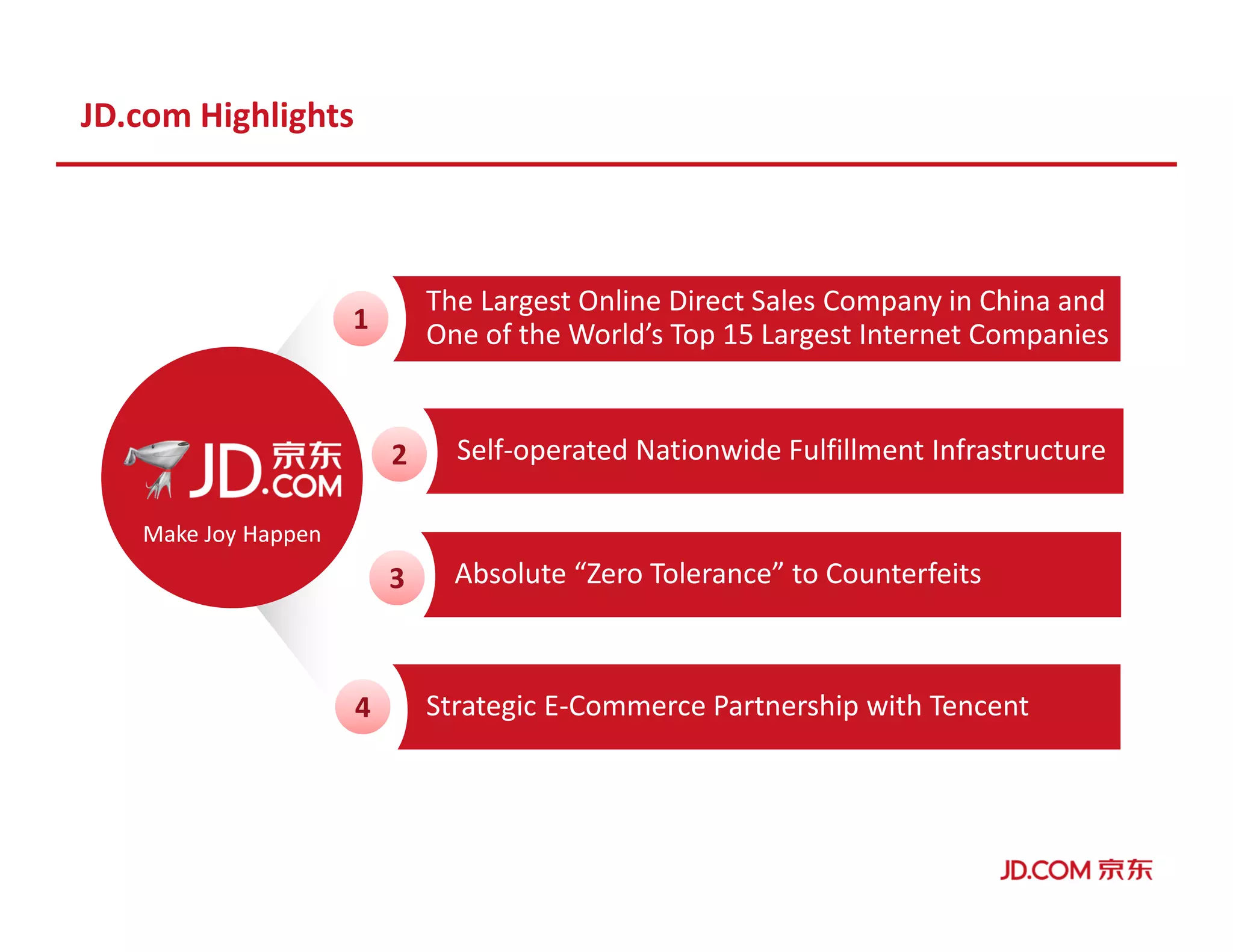 11
The Largest Online Direct Sales Company in China and
One of the World’s Top 15 Largest Internet Companies
Self-operated Nationwide Fulfillment Infrastructure22
Strategic E-Commerce Partnership with Tencent44
Make Joy Happen
JD.com Highlights
Absolute “Zero Tolerance” to Counterfeits33
 
