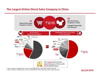 The Largest Online Direct Sales Company in China
The Largest Online Direct
Sales Company in China with
54.3% Market Share
57.4%
21.2%
3.5%
2.8%
1.9%
1.5%
1.5%
1.4%
1.4%
7.4% Others
54.3%
9.2%
7.4%
5.1%
4.0%
3.9%
3.7%
3.6%
Others 8.9%
1. Source: iResearch. Market share in terms of total GMV of China overall B2C market in Q2 2014.
2. Source: iResearch. Market share in terms of total GMV of China online direct sales market in Q2 2014.
 