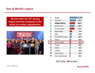 One of World’s Largest
Source：KPCB 2014.5
JD.com ranks the 10th among
largest internet companies in the
world, by market capitalization.
 