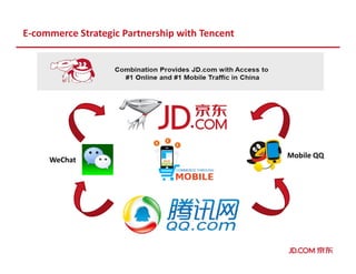 E-commerce Strategic Partnership with Tencent
WeChat
Mobile QQ
 