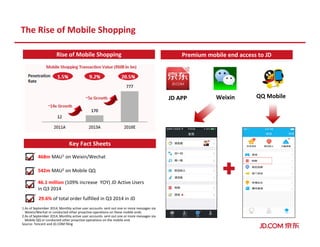 The Rise of Mobile Shopping
Premium mobile end access to JDRise of Mobile Shopping
29.6% of total order fulfilled in Q3 2014 in JD
468m MAU1 on Weixin/Wechat
46.1 million (109% increase YOY) JD Active Users
in Q3 2014
Key Fact Sheets
JD APP Weixin QQ Mobile
542m MAU2 on Mobile QQ
1.As of September 2014; Monthly active user accounts sent out one or more messages via
Weixin/Wechat or conducted other proactive operations on these mobile ends.
2.As of September 2014; Monthly active user accounts sent out one or more messages via
Mobile QQ or conducted other proactive operations on the mobile end.
Source: Tencent and JD.COM filing
 