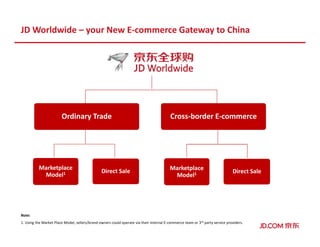 JD Worldwide – your New E-commerce Gateway to China
Cross-border E-commerceOrdinary Trade
Marketplace
Model1 Direct Sale
Note:
1. Using the Market Place Model, sellers/brand owners could operate via their internal E-commerce team or 3rd party service providers.
Marketplace
Model1 Direct Sale
 
