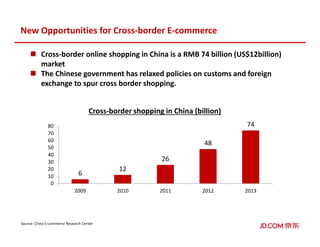 Cross-border online shopping in China is a RMB 74 billion (US$12billion)
market
The Chinese government has relaxed policies on customs and foreign
exchange to spur cross border shopping.
New Opportunities for Cross-border E-commerce
6
12
26
48
74
0
10
20
30
40
50
60
70
80
2009 2010 2011 2012 2013
Cross-border shopping in China (billion)
Source: China E-commerce Research Center
 