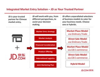 Integrated Market Entry Solution – JD as Your Trusted Partner
Market Entry Strategy
Market Analysis
Financial Consideration
Product Offering
Joint Marketing Plan
International Logistics
JD is your trusted
partner for Chinese
market entry.
JD will work with you, from
different perspectives, to
assist your decision
making.
JD offers unparalleled selections
of business models to cater for
your business needs. Choose
one or hybrids.
Market Place Model
via Ordinary Trade
Direct Sale Model
via Ordinary Trade
Market Place Model
via CB E-commerce
Direct Sale Model
via CB E-commerce
Hybrid Model
 