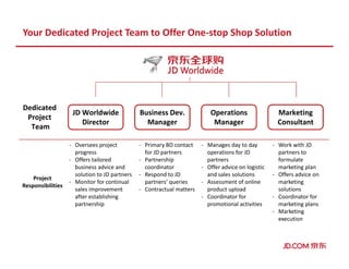 Your Dedicated Project Team to Offer One-stop Shop Solution
Business Dev.
Manager
Operations
Manager
Marketing
Consultant
JD Worldwide
Director
Project
Responsibilities
- Oversees project
progress
- Offers tailored
business advice and
solution to JD partners
- Monitor for continual
sales improvement
after establishing
partnership
- Primary BD contact
for JD partners
- Partnership
coordinator
- Respond to JD
partners’ queries
- Contractual matters
- Manages day to day
operations for JD
partners
- Offer advice on logistic
and sales solutions
- Assessment of online
product upload
- Coordinator for
promotional activities
- Work with JD
partners to
formulate
marketing plan
- Offers advice on
marketing
solutions
- Coordinator for
marketing plans
- Marketing
execution
Dedicated
Project
Team
 
