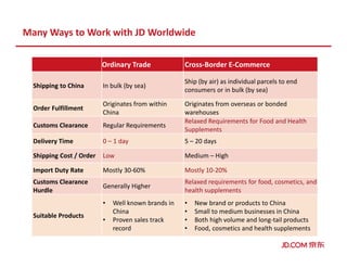Ordinary Trade Cross-Border E-Commerce
Shipping to China In bulk (by sea)
Ship (by air) as individual parcels to end
consumers or in bulk (by sea)
Order Fulfillment
Originates from within
China
Originates from overseas or bonded
warehouses
Customs Clearance Regular Requirements
Relaxed Requirements for Food and Health
Supplements
Delivery Time 0 – 1 day 5 – 20 days
Shipping Cost / Order Low Medium – High
Import Duty Rate Mostly 30-60% Mostly 10-20%
Customs Clearance
Hurdle
Generally Higher
Relaxed requirements for food, cosmetics, and
health supplements
Suitable Products
• Well known brands in
China
• Proven sales track
record
• New brand or products to China
• Small to medium businesses in China
• Both high volume and long-tail products
• Food, cosmetics and health supplements
Many Ways to Work with JD Worldwide
 