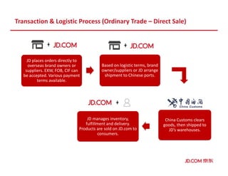 Transaction & Logistic Process (Ordinary Trade – Direct Sale)
China Customs clears
goods, then shipped to
JD’s warehouses.
JD places orders directly to
overseas brand owners or
suppliers. EXW, FOB, CIF can
be accepted. Various payment
terms available.
Based on logistic terms, brand
owner/suppliers or JD arrange
shipment to Chinese ports.
JD manages inventory,
fulfillment and delivery.
Products are sold on JD.com to
consumers.
 