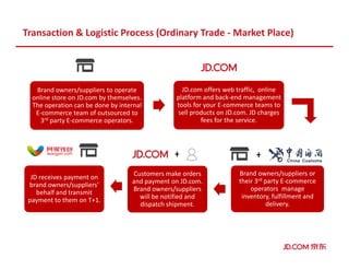 Transaction & Logistic Process (Ordinary Trade - Market Place)
Brand owners/suppliers or
their 3rd party E-commerce
operators manage
inventory, fulfillment and
delivery.
Brand owners/suppliers to operate
online store on JD.com by themselves.
The operation can be done by internal
E-commerce team of outsourced to
3rd party E-commerce operators.
JD.com offers web traffic, online
platform and back-end management
tools for your E-commerce teams to
sell products on JD.com. JD charges
fees for the service.
Customers make orders
and payment on JD.com.
Brand owners/suppliers
will be notified and
dispatch shipment.
JD receives payment on
brand owners/suppliers’
behalf and transmit
payment to them on T+1.
 