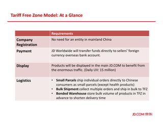 Tariff Free Zone Model: At a Glance
Requirements
Company
Registration
No need for an entity in mainland China
Payment JD Worldwide will transfer funds directly to sellers’ foreign
currency overseas bank account.
Display Products will be displayed in the main JD.COM to benefit from
the enormous traffic. (Daily UV: 15 million)
Logistics • Small Parcels ship individual orders directly to Chinese
consumers as small parcels (except health products)
• Bulk Shipment collect multiple orders and ship in bulk to TFZ
• Bonded Warehouse store bulk volume of products in TFZ in
advance to shorten delivery time
 