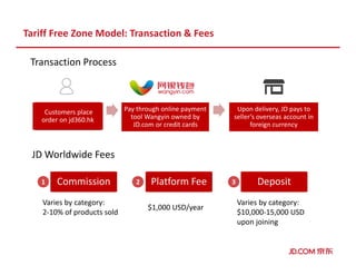 Tariff Free Zone Model: Transaction & Fees
Customers place
order on jd360.hk
Transaction Process
Pay through online payment
tool Wangyin owned by
JD.com or credit cards
Upon delivery, JD pays to
seller’s overseas account in
foreign currency
JD Worldwide Fees
Commission1
Varies by category:
2-10% of products sold
Platform Fee2
$1,000 USD/year
Deposit3
Varies by category:
$10,000-15,000 USD
upon joining
 