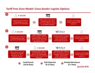 Tariff Free Zone Model: Cross-border Logistic Options
Sellers ship to customers as
individual parcels , from
their own fulfilment centers
or via freight forwarder
Sellers collects multiple
orders and ship in bulk to a
specific fulfillment centre
at TFZ. JD sync order info
with China Customs.
Individual orders packaged
in TFZ; China Customs
release and domestic
carriers pick up parcels.
Customers place orders on
JD Worldwide and make
payment to JD Worldwide
Customers place orders on
JD Worldwide and make
payment to JD Worldwide
Customer acknowledge
receipt; Sellers receive
payments
Sellers ship to and store
inventory at a specific
warehouse at TFZ, in
advance of orders
Individual order collected
from warehouse at TFZ and
packaged. China Customs
release and domestic
carriers pick up parcels.
Customer acknowledge
receipt; Sellers receive
payments
Customer acknowledge
receipt; Sellers receive
payments
Customers place orders on
JD Worldwide and make
payment to JD Worldwide.
JD Sync order info with China
Customers.
1
2
3
1
Small Parcels
(10-20 Days)
2
Bulk Shipment
(9-15 Days)
3
Bonded Warehouse
(5-7 Days)
 