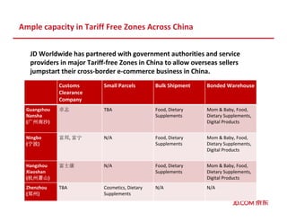Ample capacity in Tariff Free Zones Across China
JD Worldwide has partnered with government authorities and service
providers in major Tariff-free Zones in China to allow overseas sellers
jumpstart their cross-border e-commerce business in China.
Customs
Clearance
Company
Small Parcels Bulk Shipment Bonded Warehouse
Guangzhou
Nansha
(广州南沙广州南沙广州南沙广州南沙)
卓志 TBA Food, Dietary
Supplements
Mom & Baby, Food,
Dietary Supplements,
Digital Products
Ningbo
(宁波宁波宁波宁波)
富邦, 富宁 N/A Food, Dietary
Supplements
Mom & Baby, Food,
Dietary Supplements,
Digital Products
Hangzhou
Xiaoshan
(杭州萧山杭州萧山杭州萧山杭州萧山)
富士康 N/A Food, Dietary
Supplements
Mom & Baby, Food,
Dietary Supplements,
Digital Products
Zhenzhou
(郑州郑州郑州郑州)
TBA Cosmetics, Dietary
Supplements
N/A N/A
 