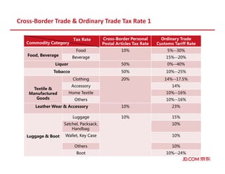 Cross-Border Trade & Ordinary Trade Tax Rate 1
Cross-Border Personal
Postal Articles Tax Rate
Ordinary Trade
Customs Tariff Rate
Food, Beverage
Food 10% 5%--30%
Beverage 15%--20%
Liquor 50% 0%--40%
Tobacco 50% 10%--25%
Textile &
Manufactured
Goods
Clothing 20% 14%--17.5%
Accessory 14%
Home Textile 10%--16%
Others 10%--16%
Leather Wear & Accessory 10% 23%
Luggage & Boot
Luggage 10% 15%
Satchel, Packsack,
Handbag
10%
Wallet, Key Case 10%
Others 10%
Boot 10%--24%
Commodity Category
Tax Rate
 