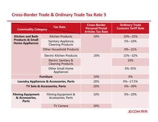 Cross-Border Trade & Ordinary Trade Tax Rate 3
Cross-Border
Personal Postal
Articles Tax Rate
Ordinary Trade
Customs Tariff Rate
Kitchen and Bath
Products & Small
Home Appliances
Kitchen Products 10% 10%--25%
Sanitary Appliance,
Cleaning Products
5%--10%
Other Household Products 0%--21%
Electric Kitchen Products 20% 15%--32%
Electric Sanitary &
Cleaning Products
10%
Other Small Home
Appliances
0%-35%
Furniture 10% 0%
Laundry Appliances & Accessories, Parts 20% 0%--17.5%
TV Sets & Accessories, Parts 20% 0%--30%
Filming Equipment
& Accessories,
Parts
Filming Equipment &
Accessories, Parts
10% 0%--20%
TV Camera 20%
Commodity Category
Tax Rate
 