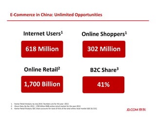 618 Million
Internet Users1
302 Million
Online Shoppers1
1. Kantar Retail Analysis; by July 2014. Numbers are for the year 2013.
2. Ebrun Data; By Dec 2013. 1700 billion RMB online retrail market for the year 2013
3. Kantar Retail Analysis; B2C share accounts for total of 41% of the total online retail market (B2C & C2C).
1,700 Billion
Online Retail2
41%
B2C Share3
E-Commerce in China: Unlimited Opportunities
 
