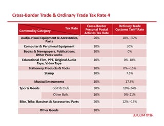 Cross-Border Trade & Ordinary Trade Tax Rate 4
Cross-Border
Personal Postal
Articles Tax Rate
Ordinary Trade
Customs Tariff Rate
Audio-visual Equipment & Accessories,
Parts
20% 10%--30%
Computer & Peripheral Equipment 10% 30%
Books & Newspapers, Publications,
Other Press works
10% 0%
Educational Film, PPT, Original Audio
Tape, Video Tape
10% 0%-18%
Stationery Products & Tools 10% 0%--15%
Stamp 10% 7.5%
Musical Instruments 10% 17.5%
Sports Goods Golf & Club 30% 10%-24%
Other Balls 10% 0%-21%
Bike, Trike, Bassinet & Accessories, Parts 20% 12%--13%
Other Goods 10%
Commodity Category
Tax Rate
 