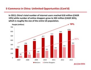 In 2013, China’s total number of internet users reached 618 million (CAGR
19%) while number of online shoppers grew to 302 million (CAGR 36%),
which is roughly the size of the entire US population.
210
298
384
457
513
564
46
74
108
161
194
242
302
0
100
200
300
400
500
600
700
2007 2008 2009 2010 2011 2012 2013
People (million)
Netizens Online Shoppers
19%
36%
618
E-Commerce in China: Unlimited Opportunities (Cont’d)
 