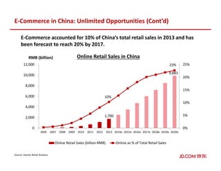 E-Commerce accounted for 10% of China’s total retail sales in 2013 and has
been forecast to reach 20% by 2017.
0%
5%
10%
15%
20%
25%
0
2,000
4,000
6,000
8,000
10,000
12,000
2006 2007 2008 2009 2010 2011 2012 2013 2014e 2015e 2016e 2017e 2018e 2019e 2020e
Online Retail Sales in China
Online Retail Sales (billion RMB) Online as % of Total Retail Sales
1,700
9,883
E-Commerce in China: Unlimited Opportunities (Cont’d)
RMB (billion)
10%
23%
Source: Kantar Retail Analysis
 