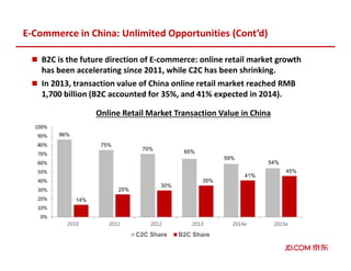 B2C is the future direction of E-commerce: online retail market growth
has been accelerating since 2011, while C2C has been shrinking.
In 2013, transaction value of China online retail market reached RMB
1,700 billion (B2C accounted for 35%, and 41% expected in 2014).
86%
75%
70%
65%
59%
54%
14%
25%
30%
35%
41%
45%
0%
10%
20%
30%
40%
50%
60%
70%
80%
90%
100%
2010 2011 2012 2013 2014e 2015e
C2C Share B2C Share
Online Retail Market Transaction Value in China
E-Commerce in China: Unlimited Opportunities (Cont’d)
 