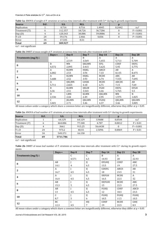 Potential of Pistia stratiotes for Cr6+
, Aziz-ud-Din et al.
Journal of Endocytobiosis and Cell Research VOL 26 | 2015 3 
Table	1a:	ANOVA	of	weight	of	P.	stratiotes	at	various	time	intervals	after	treatment	with	Cr6+	during	its	growth	experiments		
Source	 D.F.	 S.S.	 M.S. F p	
Replication	 1	 0.716	 0.716 1.4045 0.2442	 n.s*	
Treatment	(T)	 6	 112.357 18.726 36.7286 0	 P < 0.001
Day	(D)	 4	 120.343 30.086 59.0086 0	 P < 0.001
T	x	D	 24	 59.176 2.466 4.836 0	 P < 0.001
Error	 34	 17.335 0.51 	
Total	 69	 309.927
n.s*	‐	not	significant	
	
Table	1b:	DMRT	of	mean	weight	of	P.	stratiotes	at	various	time	intervals	after	treatment	with	Cr6+	
Treatments	(mg/l)	↓	
Days→	 Day	0 Day	7 Day	14 Day	21	 Day	28
C B A A	 A	
2.519 3.569 5.455 5.713	 5.709
0	
B	 MN IJKLMN EFG CDEF	 DEFG
4.572	 2.095 3.415 5.625 5.95	 5.775
2	
A	 KLMN HIJKL ABCD AB	 A	
6.082	 2.53 3.94 7.33 8.135	 8.475
4	
A	 KLMN HIJKL BCDE ABC	 AB
5.688	 2.52 3.93 6.74 7.555	 7.695
6	
A	 IJKLMN GHIJK BCDE ABCDE	 AB
5.711	 2.825 4.18 6.71 7.15	 7.69
8	
B	 KLMN IJKLM FGHI DEFG	 EFGH
4.36	 2.51 3.565 4.46 5.765	 5.5
10	
D	 LMN KLMN IJKLMN MN	 N	
2.336	 2.44 2.49 2.95 1.975	 1.825
12	
C	 JKLMN IJKLMN FGHIJ IJKLMN	 IJKLMN
3.401	 2.71 3.46 4.37 3.46	 3.005
All	mean	values	under	a	category	which	share	a	common	letter	are	insignificantly	different,	otherwise	they	differ	at	p	<	0.05	
	
Table	2a:	ANOVA	of	leaf	number	of	P.	stratiotes	at	various	time	intervals	after	treatment	with	Cr6+	during	its	growth	experiments	
n.s*	‐	not	significant	
	
Table	2b:	DMRT	of	mean	leaf	number	of	P.	stratiotes	at	various	time	intervals	after	treatment	with	Cr6+	during	its	growth	experi‐
ments	
Treatments	(mg/l)	↓	
Days→	 Day	0 Day	7 Day	14 Day	21	 Day	28
		 C C B A	 A
		 4.571 6.5 14.93 20	 22.93
0	
AB	 J IJ EFGHIJ CDEF	 ABC
14.1	 4 6.5 13.5 19	 27.5
2	
A	 J IJ CDEFG ABCD	 AB
16.7	 4.5 6.5 18 23.5	 31
4	
A	 J IJ DEFGH BCDE	 A
16.4	 4.5 6.5 16.5 22.5	 32
6	
AB	 J IJ DEFGHI BCDE	 ABC
15.3	 5 6.5 15 22.5	 27.5
8	
AB	 J IJ FGHIJ CDEF	 ABCD
13	 4.5 6.5 12 18.5	 23.5
10	
C	 J IJ FGHIJ FGHIJ	 FGHIJ
8.7	 5 6 10.5 11.5	 10.5
12	
BC	 J HIJ CDEF BCDE	 GHIJ
12.3	 4.5 7 19 22.5	 8.5
All	mean	values	under	a	category	which	share	a	common	letter	are	insignificantly	different,	otherwise	they	differ	at	p	<	0.05	
Source	 D.F.	 S.S.	 M.S. F p	
Replication	 1	 64.129	 64.129 3.9688 0.0544	 n.s*
Treatment	(T)	 6	 464.086	 77.348 4.787 0.0012	 P < 0.01
Day	(D)	 4	 3661	 915.25 56.6438 0	 P	< 0.001
T	x	D	 24	 973.2	 40.55 2.5096 0.0069	 P < 0.01
Error	 34	 549.371	 16.158 	
Total	 69	 5711.786
 