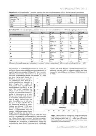 Potential of Pistia stratiotes for Cr6+
, Aziz-ud-Din et al.
4 Journal of Endocytobiosis and Cell Research VOL 26 | 2015 
Table	3a:	ANOVA	of	root	length	of	P.	stratiotes	at	various	time	intervals	after	treatment	with	Cr6+	during	its	growth	experiments	
	
Table	3b:	DMRT	of	mean	root	length	of	P.	stratiotes	at	various	time	intervals	after	treatment	with	Cr6+	during	its	growth	experiments	
Treatments	(mg/l)	↓	
Days→	 Day	0 Day	7 Day	14 Day	21	 Day	28
		
C B A AB	 A
4.143 6.929 8 7.429	 8.214
0	
C	 IJ DEFGH CDEFG CDEFG	 CDEF
7	 3.5 7 8 8	 8.5
2	
A	 IJ CDEFGH BCD AB	 A
9.2	 3 7.5 10 11.5	 14
4	
AB	 IJ CDEFGH BCD BC	 BC
8.4	 3.5 7.5 10 10.5	 10.5
6	
BC	 HIJ CDEFG CDEF CDEFGH	 CDEFG
7.3	 4.5 8 8.5 7.5	 8
8	
BC	 EFGHI CDEFGH BCDE CDEFG	 CDEFG
7.7	 6 7.5 9 8	 8
10	
D	 IJ FGHIJ FGHIJ IJ	 IJ
4.5	 4 5.5 5.5 4	 3.5
12	
D	 HIJ FGHIJ GHIJ J	 GHIJ
4.5	 4.5 5.5 5 2.5	 5
All	mean	values	under	a	category	which	share	a	common	letter	are	insignificantly	different,	otherwise	they	differ	at	p	<	0.05	
	
	
Cr6+	 toxicity	is	an	established	phenomenon	in	aquatic	and	
terrestrial	plants.	In	Myriophyllum	spicatum,	an	increase	in	
shoot	length	was	recorded	at	0.05	ppm	Cr6+	level,	however	
when	 its	 concentration	 was	 increased	 to	 1	 ppm,	 linear	
reduction	in	shoot	length/weight	was	recorded.	In	a	study	
on	 three	 herbaceous	 plants,	 i.e.	
Trifolium	 repens,	 Festuca	 arundina‐
cea	and	Medicago	sativa,	Wang	et	al.	
(2012)	 demonstrated	 decrease	 in	
plant	 height,	 dry	 weight	 of	
roots/shoots	 when	 exposed	 to	 Cr6+	
levels	 exceeding	 200	 mg/kg	 in	 pot	
soils.	 The	 results	 regarding	 the	
effects	 of	 Cr6+	 on	 leaf	 number	 and	
increase	in	leaf	number	was	record‐
ed	 up	 to	 concentration	 of	 8	 ppm.	
There	was	relatively	small	increase	
in	leaf	number	at	10	ppm	concentra‐
tion.	 At	 higher	 concentration,	 the	
plant	showed	increase	in	leaf	 num‐
ber	 up	 to	 21	 days,	 but	 after	 that	 it	
did	not	survive.	Working	on	wheat,	
Sharma	 and	 Sharma	 (1993)	 also	
showed	 negative	 correlation	 be‐
tween	 Cr	 concentration	 and	 leaf	
number.	DMRT	mean	values	of	root	
length	 showed	 that	 the	 first	 four	
doses	increased	the	root	length	while	the	latter	two	doses	
reduced	it.	As	days	after	treatment	with	Cr6+	are	concerned,	
the	 values	 of	 root	 length	 increased	 with	 increasing	 days	
after	the	treatments.	There	was	no	or	small	increase	in	the	
root	length	of	P.	stratiotes	at	10	ppm	while	at	higher	con‐
centration	 the	 plant	 showed	 reduction	 in	 the	 root	 length	
after	the	first	week.	Negative	correlation	between	Cr	con‐
centration	and	root	length	of	different	crops	has	also	been	
observed	by	others	(Sharma	and	Sharma	1993;	Stiborova	et	
al.	1986).		
	
	
	
	
	
	
	
Source	 D.F.	 S.S.	 M.S. F p	
Replication	 1	 0.057	 0.057 0.0367 	 P	<	0.001
Treatment	(T)	 6	 198.571	 33.095 21.2538 0	 P	<	0.001
Day	(D)	 4	 151.343	 37.836 24.2982 0	 P	<	0.001
T	x	D	 24	 142.857	 5.952 3.8226 0.0002	 P	<	0.001
Error	 34	 52.943	 1.557 	
Total	 69	 545.771
Figure	1:	Reduction	in	Cr6+	concentration	during	growth	studies	
of	P.	stratiotes.	Treatments	were	(T1	=	2	ppm,	T2	=	4	ppm,	T3	=	6	
ppm,	T4	=	8	ppm,	T5	=	10	ppm,	T6	=	12	ppm).	Data	was	collected	
for	four	weeks	at	7	days	interval	by	growing	P.	stratiotes	plants	
on	the	given	concentrations	of	Cr6+. 
 