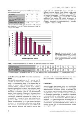 Potential of Pistia stratiotes for Cr6+
, Aziz-ud-Din et al.
6 Journal of Endocytobiosis and Cell Research VOL 26 | 2015 
Table	6:	Column	biosorption	of	Cr6+	at	different	pH	levels	by	P.	
stratiotes	dried	biomass	
pH	(inflow)	 1.98	 3.02	 4.07
%	Cr6+	removal		 95		 6		 0.5	
After	passing	0.5	(L)	Cr	ppm	
in	eluents	
5	 94	 99.5
Uptake	capacity	(q)	(mg/g)	 21.25	 1.5	 0.12
Cr6+	 concentrations	=	100	ppm;	pH	levels	=	1.98,	3.02	and	
4.07;	Flow	rate	=	120	ml/h;	Biosorbent	amount	=	2	g;	Vo‐	
lume	treated	=	0.5	L	
	
At	 pH	 1.98,	 3.02	 and	 4.07,	 95%,	 6%	 and	 0.5%	 Cr6+	 was	
removed	 from	 the	 solution	 in	 the	 columns,	 respectively.	
The	metal	uptake	calculated	after	passing	0.5	L	of	100	ppm	
Cr6+	solution	though	2	g	of	P.	stratiotes	biomass	was	21.25	
mg/g,	1.5	mg/g	and	0.12	mg/g	at	pH	1.98,	3.02	and	4.07,	
respectively.	 The	 results	 from	 column	 sorption	 are	 in	
agreement	with	the	previous	studies	on	an	Azolla	Cr6+	sys‐
tem	which	showed	that	the	optimum	pH	for	Cr6+	binding	is	
2	‐	2.5	(Zhao	and	Duncan	1997).	
	
	
	
	
	
	
	
	
	
	
	
	
	
	
	
	
	
	
	
	
	
	
	
	
Table	7:	Column	biosorption	of	Cr6+	(50	ppm	and	100	ppm)	by	P.	stratiotes	dried	biomass	
Cr6+	concentrations	=	50	ppm	&	100	ppm;	pH	1.95;	Flow	rate	=	120	ml/h;	Biosorbent	amount	=	2	g;	Volume	treated	=	0.8	L	
	
	
Gradual	breakthrough	of	Cr6+	removal	in	column	oper‐
ations	
A	 gradual	 breakthrough	 curve	 of	 Cr6+	 removal	 was	 ob‐
served	 in	 the	 column	 elution	 profiles	 at	 50	 and	 100	 ppm	
inflow	 Cr6+	 concentration	 (Table	 7).	 Cr6+	 solution	 was	 ap‐
plied	to	the	columns	in	100	ml	fractions	up	to	0.8	L.	It	was	
observed	 that	 the	 P.	 stratiotes	 biomass	 in	 the	 column	 is	
gradually	saturated	until	it	reached	50%	removal	in	case	of	
100	ppm	inflow	Cr6+	solution	after	passing	0.8	liter	through	
the	 column	 (as	 shown	 in	 Figure	 3).	 The	 phenomenon	 of	
gradual	break‐	through	is	of	importance	because	a	column	
run	is	always	terminated	at	some	chosen	value	of	Cr6+	con‐
centration	 in	 the	 effluent.	 Therefore,	 the	 capacity	 of	 the	
sorbents	for	Cr6+	removal	will	not	be	fully	utilized	in	a	sin‐
gle	bed	run.	Other	researchers	have	also	observed	similar	
gradual	 breakthroughs	 of	 Cr6+	 in	 their	 studies	 on	 column	
sorption	of	Cr6+	 with	activated	carbon,	leaf	 mould,	Sphag‐
num	moss	peat,	coconut	husk	and	palm	pressed	fibers	with	
these	 materials.	 Physical	 and	 chemical	 sorption	 was	
deemed	to	be	the	predominant	mechanisms	for	the	remo‐
val	of	Cr6+	(Tan	et	al.	1993;	Sharma	and	Foster	1996).		
	
	
Conclusion	
Plants	as	living	or	dead	biomass	can	be	very	useful	for	the	
removal	of	different	kinds	of	pollutants	from	various	types	
of	 environments.	 The	 present	 study	 is	 an	 attempt	 to	 find	
out	the	solution	to	environmental	pollution	caused	by	Cr6+	
using	P.	stratiotes.	In	the	present	investigation	P.	stratiotes	
has	successfully	demonstrated	the	removal	of	Cr6+	from	the	
water	 with	 both	 living	 and	 dead	 plant	 material.	 It	 can	 be	
effectively	 used	 in	 decontamination	 of	 tannery	 effluents	
containing	 Cr6+	 in	 excess	 quantities.	 Phytoremediation	 of	
Cr6+	in	tannery	effluents	via	P.	stratiotes	is	cost	effective,	an	
economical	 and	 environment	 friendly	 method	 that	 can	 be	
adopted	 on	 large	 scale	 to	 prevent	 environmental	 damage	
caused	by	this	metal.		
Volume	treated	(L)	 0.1 0.2 0.3 0.4 0.5 0.6	 0.7	 0.8
Cr6+	conc.	(50	ppm)	 0 0.07 1.2 3.1 4 12	 17	 21
Cr6+	conc.	(100	ppm)	 2.5 3.7 5 7.4 11.2 16	 25	 48
%	removal	of	Cr6+		from	100	ppm	solution	 97.5 96.5 95 92.6 88.8 84	 75	 52
Figure	 2:	 Biosorption	 at	 initial	 Cr6+	 con‐
centrations	 by	 dried	 biomass	 of	 P.	 strati‐
otes.	50	ml	of	solution	in	a	flask	containing	
different	 concentrations	 of	 Cr6+	 was	 sub‐
jected	to	2	g	of	dried	biomass	of	P.	strati‐
otes	at	pH	1.5 
 