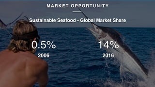 0.5%
2006
14%
2016
Sustainable Seafood - Global Market Share
MARKET OPPORTUNITY
 