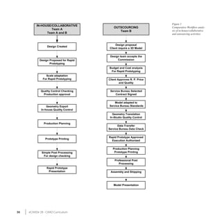 Figure 1
          IN-HOUSE/COLLABORATIVE
                                            OUTSCOURCING              Comparative Workflow analy-
                   Team A                                             sis of in-house/collaborative
                                               Team B
                Team A and B                                          and outsourcing activities



                                            Design proposal
                 Design Created
                                        Client require a 3D Model


                                         Design team accepts the
            Design Proposed for Rapid         Commission
                   Prototyping
                                        Budget and Cost analysis
                                         For Rapid Prototyping
                Scale adaptation
              For Rapid Prototyping     Client Approves R. P. Price
                                                and Quality


             Quality Control Checking    Service Bureau Selected
               Production approval           Contract Signed


                                            Model adapted to
                 Geometry Export        Service Bureau Standards
             In-house Quality Control
                                           Geometry Translation
                                         In-Studio Quality Control

               Production Planning
                                              Data Transfer
                                        Service Bureau Data Check


                                        Rapid Prototype Approved
                Prototype Printing
                                          Execution Authorized


                                           Production Planning
             Simple Post Processing         Prototype Printing
               For design checking
                                            Professional Post
                                               Processing
                 Rapid Prototype
                  Presentation           Assembly and Shipping



                                           Model Presentation




36   eCAADe 28 - CAAD Curriculum
 
