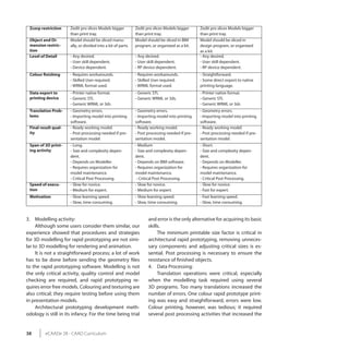 Zcorp restriction    Zedit pro slices Models bigger          Zedit pro slices Models bigger     Zedit pro slices Models bigger
                      than print tray.                        than print tray.                   than print tray.
 Object and Di-       Model should be sliced manu-            Model should be sliced in BIM      Model should be sliced in
 mension restric-     ally, or divided into a kit of parts.   program, or organized as a kit.    design program, or organized
 tion                                                                                            as a kit.
 Level of Detail      - Any desired.                          - Any desired.                     - Any desired.
                      - User skill dependent.                 - User skill dependent.            - User skill dependent.
                      - Device dependent.                     - RP device dependent.             - RP device dependent.
 Colour finishing     - Requires workarounds.                 - Requires workarounds.            - Straightforward.
                      - Skilled User required.                - Skilled User required.           - Some direct export to native
                      - WRML format used.                     - WRML format used.                printing language.
 Data export to       - Printer native format.                - Generic STL                      - Printer native format.
 printing device      - Generic STL                           - Generic WRML or 3ds.             - Generic STL
                      - Generic WRML or 3ds                                                      - Generic WRML or 3ds
 Translation Prob-    - Geometry errors.                      - Geometry errors.                 - Geometry errors.
 lems                 - Importing model into printing         - Importing model into printing    - Importing model into printing
                      software.                               software.                          software.
 Final result qual-   - Ready working model.                  - Ready working model.             - Ready working model.
 ity                  - Post processing needed if pre-        - Post processing needed if pre-   - Post processing needed if pre-
                      sentation model.                        sentation model.                   sentation model.
 Span of 3D print-    - Long.                                 - Medium                           - Short.
 ing activity         - Size and complexity depen-            - Size and complexity depen-       - Size and complexity depen-
                      dent.                                   dent.                              dent.
                      - Depends on Modeller.                  - Depends on BIM software.         - Depends on Modeller.
                      - Requires organization for             - Requires organization for        - Requires organization for
                      model maintenance.                      model maintenance.                 model maintenance.
                      - Critical Post Processing.              - Critical Post Processing.       - Critical Post Processing.
 Speed of execu-      - Slow for novice.                      - Slow for novice.                 - Slow for novice.
 tion                 - Medium for expert.                    - Medium for expert.               - Fast for expert.
 Motivation           - Slow learning speed.                  - Slow learning speed.             - Fast learning speed.
                      - Slow, time consuming.                 - Slow, time consuming.            - Slow, time consuming.


3. Modelling activity:                                               and error is the only alternative for acquiring its basic
     Although some users consider them similar, our                  skills.
experience showed that procedures and strategies                          The minimum printable size factor is critical in
for 3D modelling for rapid prototyping are not simi-                 architectural rapid prototyping, removing unneces-
lar to 3D modelling for rendering and animation.                     sary components and adjusting critical sizes is es-
     It is not a straightforward process; a lot of work              sential. Post processing is necessary to ensure the
has to be done before sending the geometry files                     resistance of finished objects.
to the rapid prototyping software. Modelling is not                  4. Data Processing:
the only critical activity, quality control and model                     Translation operations were critical, especially
checking are required, and rapid prototyping re-                     when the modelling task required using several
quires error free models. Colouring and texturing are                3D programs. Too many translations increased the
also critical; they require testing before using them                number of errors. One colour rapid prototype print-
in presentation models.                                              ing was easy and straightforward, errors were low.
     Architectural prototyping development meth-                     Colour printing, however, was tedious; it required
odology is still in its infancy. For the time being trial            several post processing activities that increased the


38       eCAADe 28 - CAAD Curriculum
 
