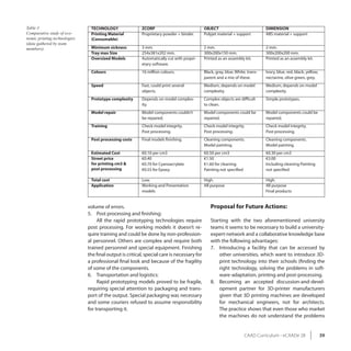 Table 3                        TECHNOLOGY                ZCORP                              OBJECT                             DIMENSION
Comparative study of eco-      Printing Material         Proprietary powder + binder.       Polyjet material + support         ABS material + support
nomic printing technologies    (Consumable)
(data gathered by team
members).                      Minimum sickness          3 mm.                              2 mm.                              2 mm.
                               Tray max Size             254x381x202 mm.                    300x200x150 mm.                    300x200x200 mm.
                               Oversized Models          Automatically cut with propri-     Printed as an assembly kit.        Printed as an assembly kit.
                                                         etary software.
                               Colours                   16 million colours.                Black, gray, blue, White, trans-   Ivory, blue, red, black, yellow,
                                                                                            parent and a mix of these.         nectarine, olive green, grey.
                               Speed                     Fast, could print several          Medium, depends on model           Medium, depends on model
                                                         objects.                           complexity.                        complexity.
                               Prototype complexity      Depends on model complex-          Complex objects are difficult      Simple prototypes.
                                                         ity.                               to clean.
                               Model repair              Model components couldn’t          Model components could be          Model components could be
                                                         be repaired.                       repaired.                          repaired.
                               Training                  Check model integrity.             Check model integrity.             Check model integrity.
                                                         Post processing.                   Post processing.                   Post processing.
                               Post processing costs     Final models finishing.            Cleaning components.               Cleaning components.
                                                                                            Model painting.                    Model painting.
                               Estimated Cost            €0.10 per cm3                      €0.50 per cm3                      €0.30 per cm3
                               Street price              €0.40                              €1.50                              €3.00
                               for printing cm3 &        €0.70 for Cyanoacrylate            €1.60 for cleaning.                Including cleaning Painting
                               post processing           €0.55 for Epoxy.                   Painting not specified             not specified

                               Total cost                Low.                               High.                              High.
                               Application               Working and Presentation           All purpose                        All purpose
                                                         models                                                                Final products


                              volume of errors.                                                Proposal for Future Actions:
                              5. Post processing and finishing:
                                   All the rapid prototyping technologies require              Starting with the two aforementioned university
                              post processing. For working models it doesn’t re-               teams it seems to be necessary to build a university-
                              quire training and could be done by non-profession-              expert-network and a collaborative knowledge base
                              al personnel. Others are complex and require both                with the following advantages:
                              trained personnel and special equipment. Finishing               7. Introducing a facility that can be accessed by
                              the final output is critical, special care is necessary for          other universities, which want to introduce 3D-
                              a professional final look and because of the fragility               print technology into their schools (finding the
                              of some of the components.                                           right technology, solving the problems in soft-
                              6. Transportation and logistics:                                     ware-adaptation, printing and post-processing.
                                   Rapid prototyping models proved to be fragile,              8. Becoming an accepted discussion-and-devel-
                              requiring special attention to packaging and trans-                  opment partner for 3D-printer manufacturers
                              port of the output. Special packaging was necessary                  given that 3D printing machines are developed
                              and some couriers refused to assume responsibility                   for mechanical engineers, not for architects.
                              for transporting it.                                                 The practice shows that even those who market
                                                                                                   the machines do not understand the problems


                                                                                                                     CAAD Curriculum - eCAADe 28                  39
 