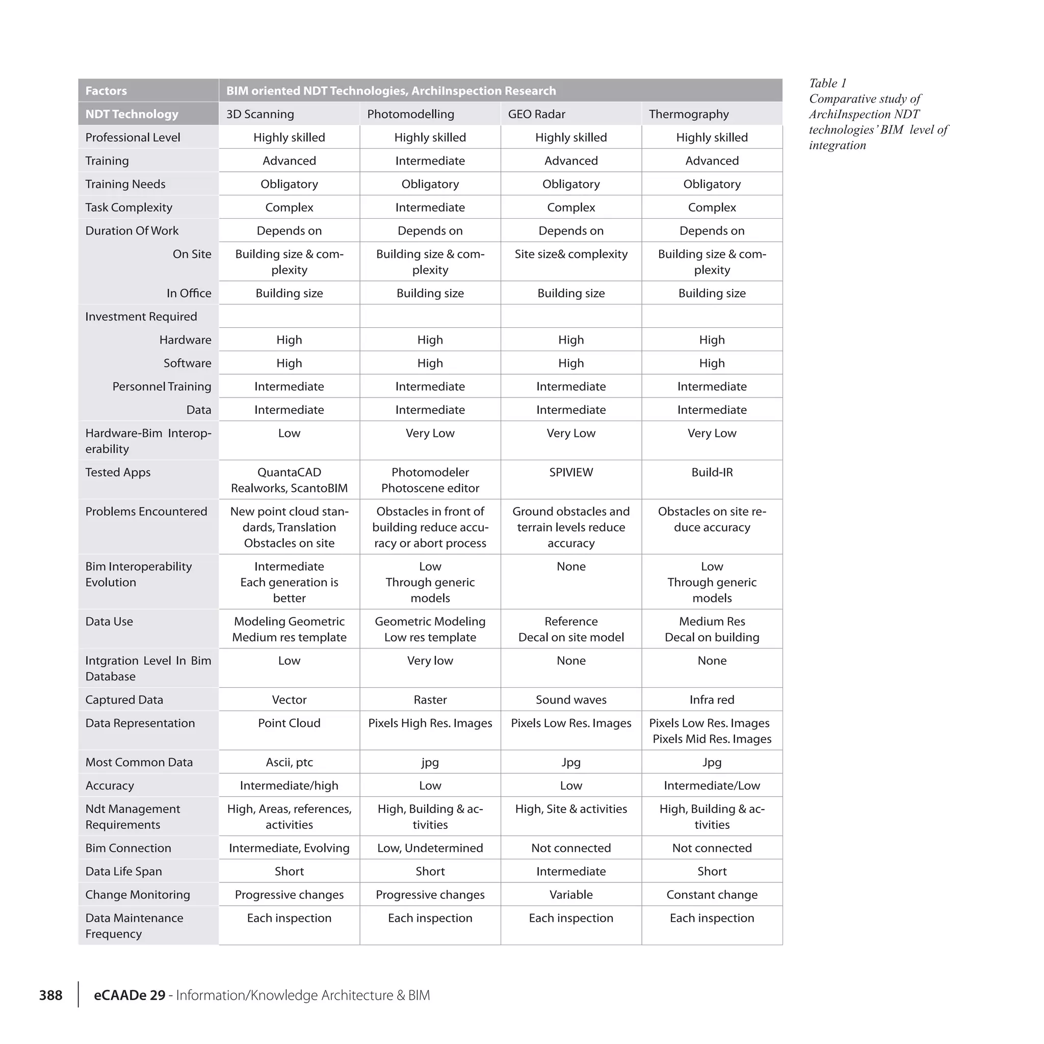 388 eCAADe 29 - Information/Knowledge Architecture & BIM
Table 1
Comparative study of
ArchiInspection NDT
technologies’BIM level of
integration
Factors BIM oriented NDT Technologies, ArchiInspection Research
NDT Technology 3D Scanning Photomodelling GEO Radar Thermography
Professional Level Highly skilled Highly skilled Highly skilled Highly skilled
Training Advanced Intermediate Advanced Advanced
Training Needs Obligatory Obligatory Obligatory Obligatory
Task Complexity Complex Intermediate Complex Complex
Duration Of Work Depends on Depends on Depends on Depends on
On Site Building size & com-
plexity
Building size & com-
plexity
Site size& complexity Building size & com-
plexity
In Office Building size Building size Building size Building size
Investment Required
Hardware High High High High
Software High High High High
Personnel Training Intermediate Intermediate Intermediate Intermediate
Data Intermediate Intermediate Intermediate Intermediate
Hardware-Bim Interop-
erability
Low Very Low Very Low Very Low
Tested Apps QuantaCAD
Realworks, ScantoBIM
Photomodeler
Photoscene editor
SPIVIEW Build-IR
Problems Encountered New point cloud stan-
dards, Translation
Obstacles on site
Obstacles in front of
building reduce accu-
racy or abort process
Ground obstacles and
terrain levels reduce
accuracy
Obstacles on site re-
duce accuracy
Bim Interoperability
Evolution
Intermediate
Each generation is
better
Low
Through generic
models
None Low
Through generic
models
Data Use Modeling Geometric
Medium res template
Geometric Modeling
Low res template
Reference
Decal on site model
Medium Res
Decal on building
Intgration Level In Bim
Database
Low Very low None None
Captured Data Vector Raster Sound waves Infra red
Data Representation Point Cloud Pixels High Res. Images Pixels Low Res. Images Pixels Low Res. Images	
Pixels Mid Res. Images
Most Common Data Ascii, ptc jpg Jpg Jpg
Accuracy Intermediate/high Low Low Intermediate/Low
Ndt Management
Requirements
High, Areas, references,
activities
High, Building & ac-
tivities
High, Site & activities High, Building & ac-
tivities
Bim Connection Intermediate, Evolving Low, Undetermined Not connected Not connected
Data Life Span Short Short Intermediate Short
Change Monitoring Progressive changes Progressive changes Variable Constant change
Data Maintenance
Frequency
Each inspection Each inspection Each inspection Each inspection
 