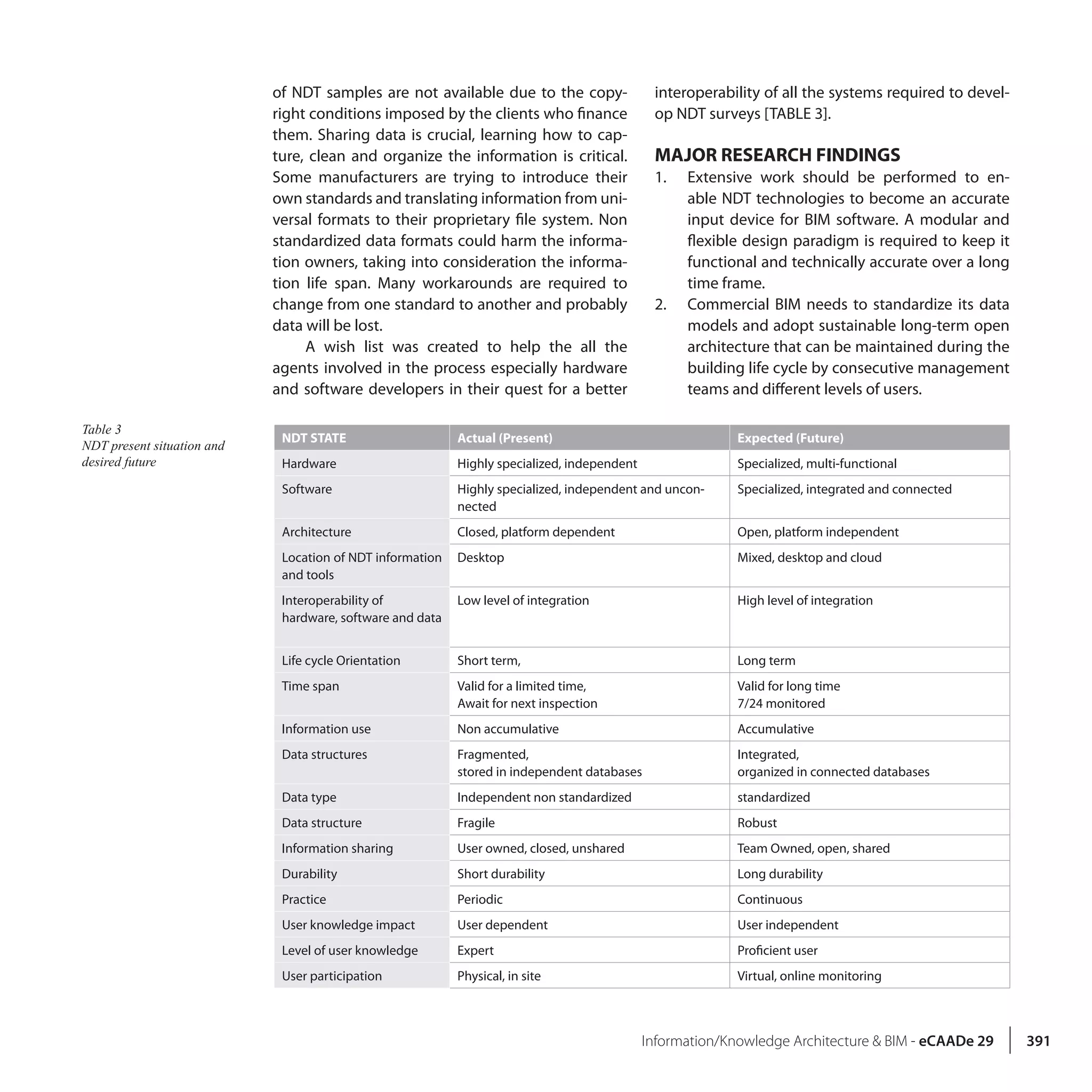 Information/Knowledge Architecture & BIM - eCAADe 29 391
of NDT samples are not available due to the copy-
right conditions imposed by the clients who finance
them. Sharing data is crucial, learning how to cap-
ture, clean and organize the information is critical.
Some manufacturers are trying to introduce their
own standards and translating information from uni-
versal formats to their proprietary file system. Non
standardized data formats could harm the informa-
tion owners, taking into consideration the informa-
tion life span. Many workarounds are required to
change from one standard to another and probably
data will be lost.
A wish list was created to help the all the
agents involved in the process especially hardware
and software developers in their quest for a better
interoperability of all the systems required to devel-
op NDT surveys [TABLE 3].
MAJOR RESEARCH FINDINGS
1.	 Extensive work should be performed to en-
able NDT technologies to become an accurate
input device for BIM software. A modular and
flexible design paradigm is required to keep it
functional and technically accurate over a long
time frame.
2.	 Commercial BIM needs to standardize its data
models and adopt sustainable long-term open
architecture that can be maintained during the
building life cycle by consecutive management
teams and different levels of users.
Table 3
NDT present situation and
desired future
NDT STATE Actual (Present) Expected (Future)
Hardware Highly specialized, independent Specialized, multi-functional
Software Highly specialized, independent and uncon-
nected
Specialized, integrated and connected
Architecture Closed, platform dependent Open, platform independent
Location of NDT information
and tools
Desktop Mixed, desktop and cloud
Interoperability of
hardware, software and data
Low level of integration High level of integration
Life cycle Orientation Short term, Long term
Time span Valid for a limited time,
Await for next inspection
Valid for long time
7/24 monitored
Information use Non accumulative Accumulative
Data structures Fragmented,
stored in independent databases
Integrated,
organized in connected databases
Data type Independent non standardized standardized
Data structure Fragile Robust
Information sharing User owned, closed, unshared Team Owned, open, shared
Durability Short durability Long durability
Practice Periodic Continuous
User knowledge impact User dependent User independent
Level of user knowledge Expert Proficient user
User participation Physical, in site Virtual, online monitoring
 