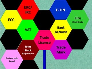 Trade
License
Bank
Account
VAT
E-TIN
ERC/
IRC
Trade
Mark
Fire
Certificate
ECC
Joint
Stock
Registration
Partnership
Deed
Partnership
Deed
Deed
Partnership
Deed
Partnership
Deed
Deed
 