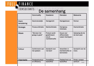 De samenhang
              Commodity           Goederen          Diensten             Belevenis


Klant-        Klantvriendelijk    Klantgericht      Klantgedreven        Partner
benadering

Strategie     Proces-oriëntatie   Marktoriëntatie   Klantgroep           Klantoriëntatie
                                                    Oriëntatie

Missie        “Wij doen het       Product wordt     Keuze voor           Oplossing die bij
              graag en goed”      gedefinieerd      differentiatie       de klant past
                                  vanuit            tussen klanttypen
                                  marktbehoefte




Cultuur       Conformeren aan     Aandacht voor     Verschillen in       Aandacht voor de
              het systeem         ‘de klant’        klantbehoefte en     mens
                                                    kenmerken



Organisatie   Proces-structuur    Frontoffice/      Flexibel front- en   Portal, contact-
              en efficiency       backoffice        backoffice           centrum Dia 18
 