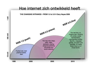 Hoe internet zich ontwikkeld heeft
 