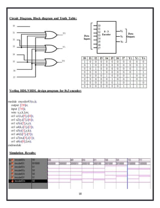 18
Circuit Diagram, Block diagram and Truth Table:
Verilog HDL/VHDL design program for 8x3 encoder:
module encoder83(o,i);
output [2:0]o;
input [7:0]i;
wire x,y,k,l,m;
or1 u1(x,i[5],i[4]);
or1 u2(y,i[7],i[6]);
or1 u3(o[2],x,y);
or1 u4(k,i[3],i[2]);
or1 u5(o[1],y,k);
or1 u6(l,i[7],i[5]);
or1 u7(m,i[3],i[1]);
or1 u8(o[0],l,m);
endmodule
Simulation Results:
 
