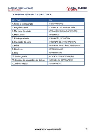 19
Lei n. 8.069/1990
CADERNO ESQUEMATIZADO
www.grancursosonline.com.br
9. TERMINOLOGIA UTILIZADA PELO ECA
LEIS PENAIS ECA
1. Crime e contravenção ATO INFRACIONAL
2. Flagrante delito FLAGRANTE DE ATO INFRACIONAL
3. Mandado de prisão MANDADO DE BUSCA E APREENSÃO
4. Maior preso APREENDIDO
5. Prisão provisória INTERNAÇÃO PROVISÓRIA
6. Imputação de crime ATRIBUIÇÃO DE ATO INFRACIONAL
7. Pena MEDIDA SOCIOEDUCATIVA E PROTETIVA
8. Denúncia REPRESENTAÇÃO
9. Réu REPRESENTADO
10. Interrogatório AUDIÊNCIA DE APRESENTAÇÃO
11. Sumário de acusação e de defesa AUDIÊNCIA EM CONTINUAÇÃO
12. Defesa Prévia DEFESA PRÉVIA
 