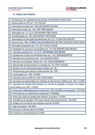20
Lei n. 8.069/1990
CADERNO ESQUEMATIZADO
www.grancursosonline.com.br
10. TABELA DE PRAZOS
1. Permanência em estabelecimento policial: NO MÁXIMO CINCO DIAS
2. Apresentação ao MP (art. 175): EM 24H
3. Internação provisória (art. 108): NO MÁXIMO 45 DIAS
4. Internação sanção (art. 122): ATÉ TRÊS MESES
5. Internação (art. 121, § 3º): NO MÁXIMO TRÊS ANOS
6. Semiliberdade (art. 120): NO MÁXIMO TRÊS ANOS
7. Reavaliação da internação/semiliberdade (art.121): A CADA SEIS MESES
8. Recursos (art. 198): 10 DIAS, SALVO EMBARGOS DE DECLARAÇÃO (CINCO DIAS)
9. Liberação compulsória (art. 121, § 5º): AOS 21 ANOS
10. Prestação de serviços à comunidade (art. 117): NO MÁXIMO SEIS MESES
11. Liberdade assistida (art. 118, § 3º): NO MÍNIMO SEIS MESES
12. Adolescente privado da liberdade/visitas (art. 124): SEMANALMENTE
13. Mandato dos conselheiros (art. 132): QUATRO ANOS
14. Membros do Conselho Tutelar (art. 132): CINCO MEMBROS
15. Manutenção de documentos no hospital (art. 10): POR 18 ANOS
16. Estágio de convivência/estrangeiro adoção (art. 39):
17. Procedimento para perda do poder familiar (art. 163):
18. Contestação (art. 158): 10 DIAS
19. Vista dos autos ao MP (art. 162): CINCO DIAS
20. Apuração de irregularidade em entidade de atendimento (defesa) (art. 192): 10 DIAS
21. Apuração de Infração Administrativa às normas de proteção à criança e ao adoles-
cente (defesa) (art.195): 10 DIAS
22. Prazo para infiltração policial virtual (art. 190): 90 DIAS, prorrogações: 720 DIAS
23. Permanência em acolhimento institucional: 18 MESES
24. Prazo para ação de adoção pelo detentor da guarda: 15 DIAS
25. Desistência de entregar o filho para adoção (acompanhamento): 180 DIAS
26. Estágio de convivência para adoção nacional: 90 DIAS
27. Ação de adoção: 120 DIAS
28. Encontrar a família natural: 30 DIAS
29. Encontrar a família extensa: 90 DIAS
 