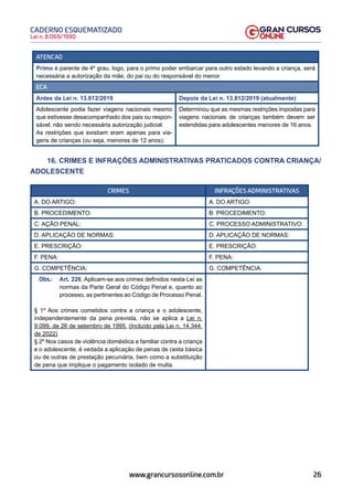 26
Lei n. 8.069/1990
CADERNO ESQUEMATIZADO
www.grancursosonline.com.br
ATENCAO
Primo é parente de 4º grau, logo, para o primo poder embarcar para outro estado levando a criança, será
necessária a autorização da mãe, do pai ou do responsável do menor.
ECA
Antes da Lei n. 13.812/2019 Depois da Lei n. 13.812/2019 (atualmente)
Adolescente podia fazer viagens nacionais mesmo
que estivesse desacompanhado dos pais ou respon-
sável, não sendo necessária autorização judicial.
As restrições que existiam eram apenas para via-
gens de crianças (ou seja, menores de 12 anos).
Determinou que as mesmas restrições impostas para
viagens nacionais de crianças também devem ser
estendidas para adolescentes menores de 16 anos.
16. CRIMES E INFRAÇÕES ADMINISTRATIVAS PRATICADOS CONTRA CRIANÇA/
ADOLESCENTE
CRIMES INFRAÇÕES ADMINISTRATIVAS
A. DO ARTIGO: A. DO ARTIGO:
B. PROCEDIMENTO: B. PROCEDIMENTO:
C. AÇÃO PENAL: C. PROCESSO ADMINISTRATIVO:
D. APLICAÇÃO DE NORMAS: D. APLICAÇÃO DE NORMAS:
E. PRESCRIÇÃO: E. PRESCRIÇÃO:
F. PENA: F. PENA:
G. COMPETÊNCIA: G. COMPETÊNCIA:
Obs.:
 Art. 226. Aplicam-se aos crimes definidos nesta Lei as
normas da Parte Geral do Código Penal e, quanto ao
processo, as pertinentes ao Código de Processo Penal.
§ 1º Aos crimes cometidos contra a criança e o adolescente,
independentemente da pena prevista, não se aplica a Lei n.
9.099, de 26 de setembro de 1995. (Incluído pela Lei n. 14.344,
de 2022)
§ 2º Nos casos de violência doméstica e familiar contra a criança
e o adolescente, é vedada a aplicação de penas de cesta básica
ou de outras de prestação pecuniária, bem como a substituição
de pena que implique o pagamento isolado de multa.
 