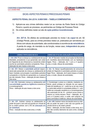 34
Lei n. 8.069/1990
CADERNO ESQUEMATIZADO
www.grancursosonline.com.br
DICAS: ASPECTOS PENAIS E PROCESSUAIS PENAIS
ASPECTO PENAL DA LEI N. 8.069/1990 – TABELA COMPARATIVA
1) Aplicam-se aos crimes definidos nesta Lei as normas da Parte Geral do Código
Penal e, quanto ao processo, as pertinentes ao Código de Processo Penal.
2) Os crimes definidos nesta Lei são de ação pública incondicionada.
3)
Art. 227-A. Os efeitos da condenação prevista no inciso I do caput do art. 92
(Código Penal), para os crimes previstos nesta Lei, praticados por servidores pú-
blicos com abuso de autoridade, são condicionados à ocorrência de reincidência.
A perda do cargo, do mandato ou da função, nesse caso, independerá da pena
aplicada na reincidência.
CRIMES TIPIFICADOS NO ECA CRIMESNOCPOUNALEGISLAÇÃOEXTRAVAGANTE
1. Art. 230. Privar a criança ou o adolescente de sua
liberdade, procedendo à sua apreensão sem estar
em flagrante de ato infracional ou inexistindo ordem
escrita da autoridade judiciária competente: Pena –
detenção de seis meses a dois anos.
1. Art. 9º Decretar medida de privação da liberdade
em manifesta desconformidade com as hipóteses
legais. Pena – detenção, de 1 (um) a 4 (quatro)
anos, e multa. (Abuso de autoridade)
2. Art. 231. Deixar a autoridade policial respon-
sável pela apreensão de criança ou adolescente de
fazer imediata comunicação à autoridade judiciária
competente e à família do apreendido ou à pessoa
por ele indicada: Pena – detenção de seis meses a
dois anos.
2. Art. 12. Deixar injustificadamente de comunicar
prisão em flagrante à autoridade judiciária no prazo
legal: Pena – detenção, de 6 (seis) meses a 2 (dois)
anos, e multa. (Abuso de autoridade)
3. Art. 232. Submeter criança ou adolescente sob
sua autoridade, guarda ou vigilância a vexame ou
a constrangimento:
Pena – detenção de seis meses a dois anos
3. Constranger o preso ou o detento, mediante vio-
lência, grave ameaça ou redução de sua capaci-
dade de resistência, a:I – exibir-se ou ter seu corpo
ou parte dele exibido à curiosidade pública; II – sub-
meter-se a situação vexatória ou a constrangimento
não autorizado em lei; III – produzir prova contra si
mesmo ou contra terceiro: Pena – detenção, de 1
(um) a 4 (quatro) anos, e multa, sem prejuízo da
pena cominada à violência. (Abuso de autoridade)
4. Art. 237. Subtrair criança ou adolescente ao
poder de quem o tem sob sua guarda em virtude de
lei ou ordem judicial, com o fim de colocação em
lar substituto:
Pena – reclusão de dois a seis anos, e multa.
4. Art. 249. Subtrair menor de dezoito anos ou inter-
dito ao poder de quem o tem sob sua guarda em
virtude de lei ou de ordem judicial:
Pena – detenção, de dois meses a dois anos, se o
fato não constitui elemento de outro crime. (Código
Penal).
 